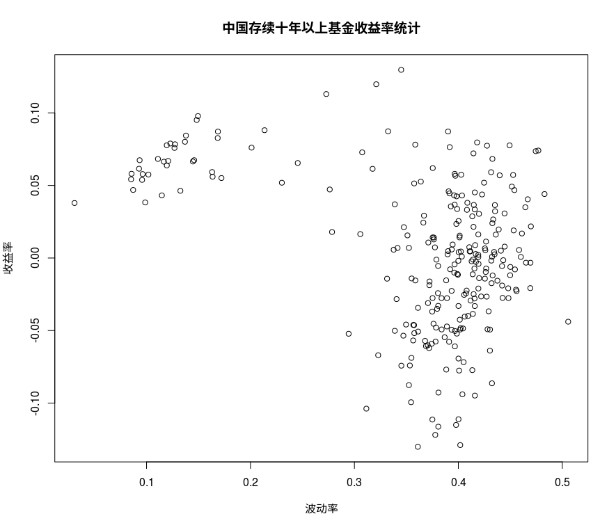 中国存续10年以上基金表现统计